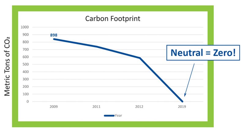 Carbon